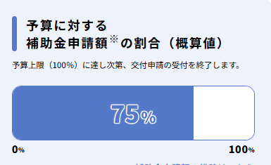 消化は75％（11月1日時点）